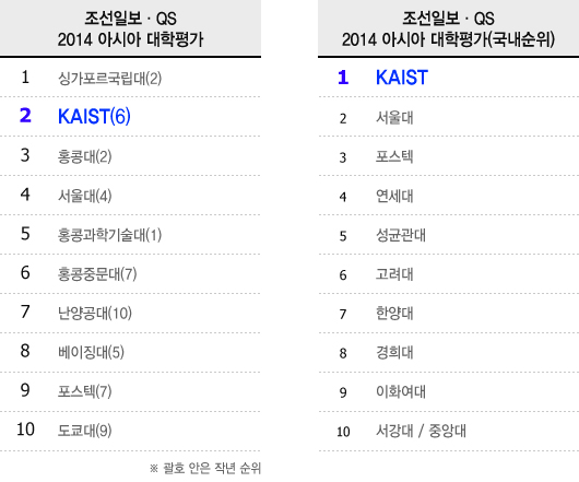 2014 조선일보-QS 아시아 대학평가 순위