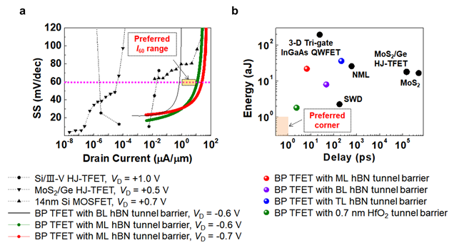 본 연구에서 개발한 흑린 이종접합 트랜지스터(BP TFET)와 이전까지 개발되었던 트랜지스터의 성능 비교