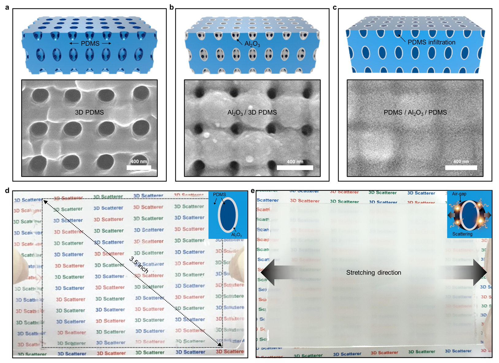 그림 1. (a) 근접장 나노패터닝과 함침공법을 이용하여 제작된 정렬 다공성 3차원 탄성중합체 (Polydimethylsiloxane, PDMS), (b) Al2O3를 이용한 3차원 PDMS의 표면 코팅 이후, (c) 다시 PDMS로 기공을 채운 나노복합체의 모식도 및 전자주사 현미경 이미지. (d) 굴절률이 일치되어 투명한 상태의 신축성 광학 필름, (e) 당겨 늘렸을 때 경계면에서 발생하는 작은 구멍의 광학 산란 현상을 이용한 불투명 상태의 신축성 광학 필름.