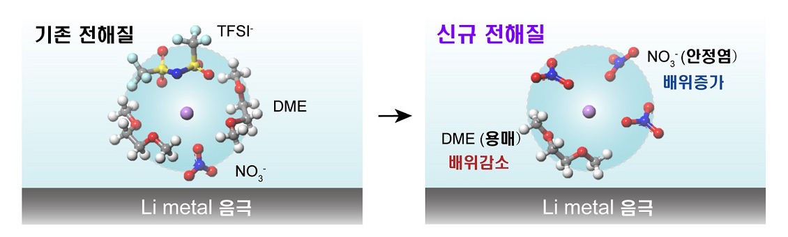 그림 1. 기존전해액과 개발전해액의 리튬 용매화 껍질 구조 차이. 개발전해액에는 나이트레이트 염이 용매 (DME)를 밀어내고 용매화 껍질에 참여함.