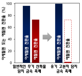 그림 2. 일반적인 무기산화물(실리카)에 담지된 금속 촉매와 유기 고분자에 담지된 금속 촉매의 아세틸렌 및 에틸렌 수소화 전환율 비교