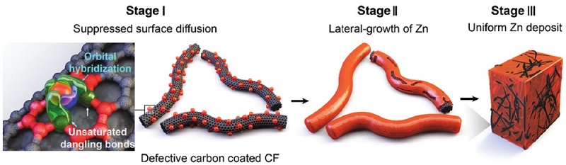 그림 1. 고밀도 탄소 결함 계면을 통한 아연 덴드라이트 형성 억제 기술 개요도.