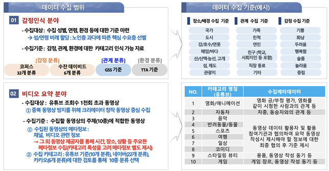 그림 1. 인공지능 학습용 데이터 구축도