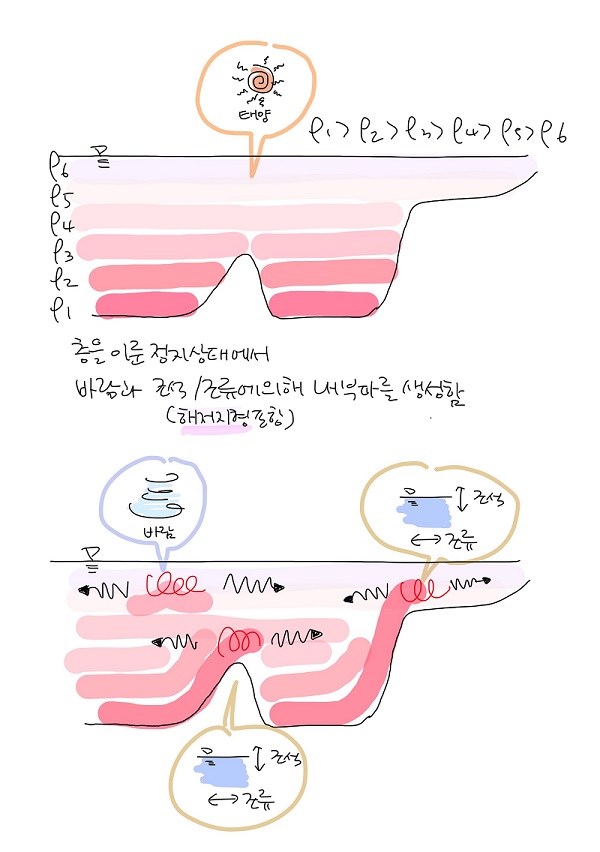 바다 밑 내부파가 평형상태에서 바람과 조석에 의해 생기는 과정 (‘물 밑의 큰 파랑: 내부파’에서 발췌)