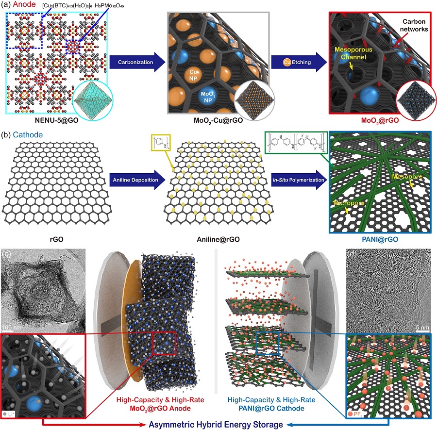 그림 1. 전도성 탄소 구조체 기반의 고용량 음극과 양극 재료의 합성 과정