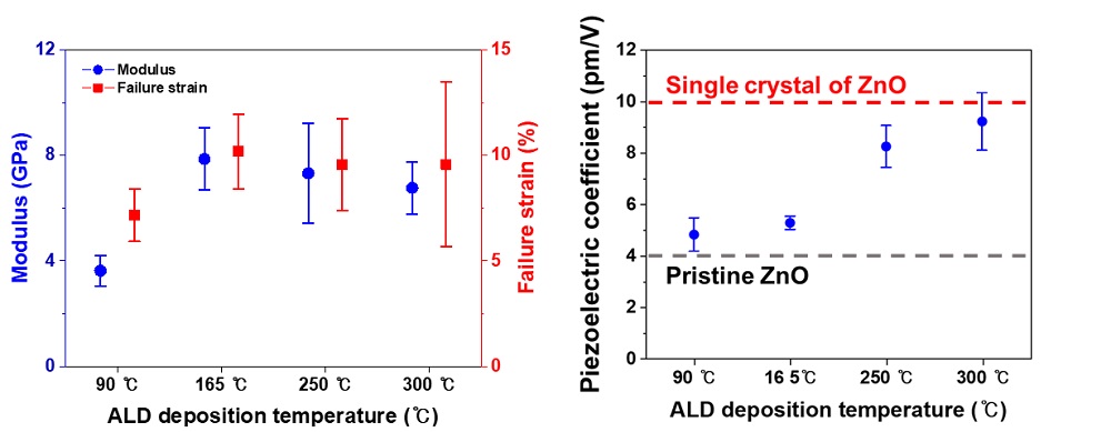그림 2. 제조 온도에 따른 3차원 아연 산화물 트러스 구조체의 기계적 탄성 변형률과 탄성계수 및 압전 계수