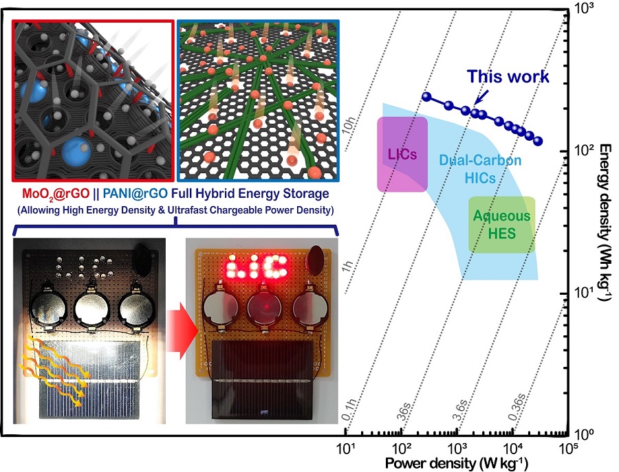 그림 2. 기존 에너지 저장 소자를 상위하는 고에너지 고출력 밀도를 보여주는 라곤 플롯과 태양전지 모듈을 활용한 급속 충전된 소자 특성 구현 사진