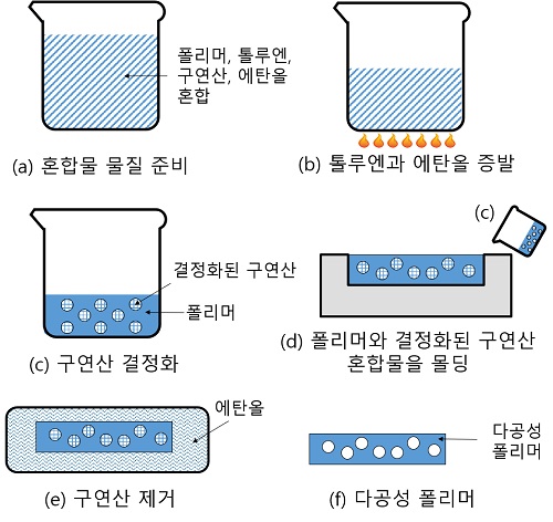 그림 1. 고발습성 다공성 유연 폴리머 제조공정