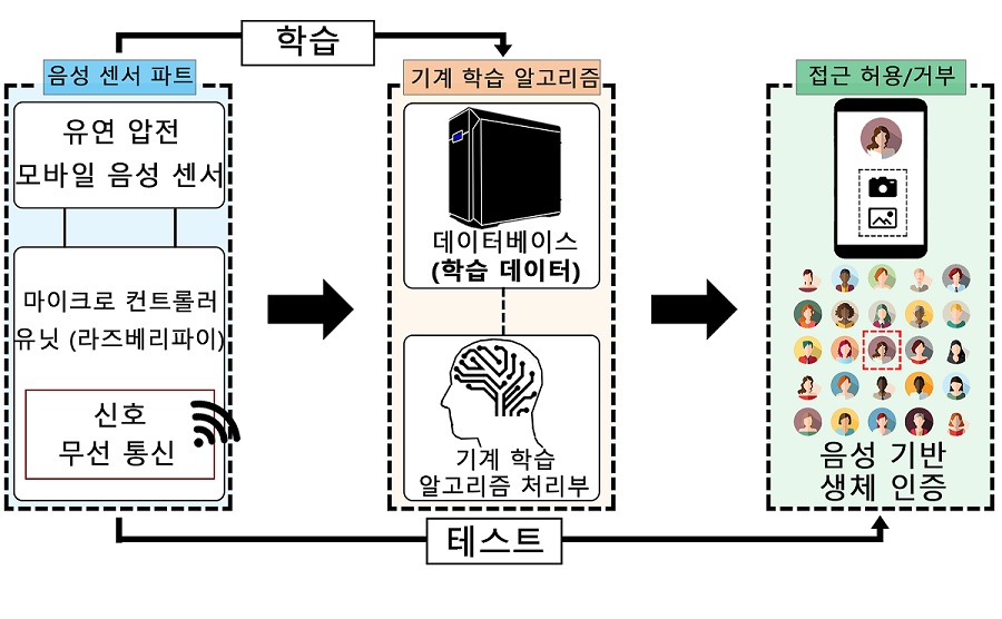 그림 2. 인공지능을 통한 화자 식별 개략도