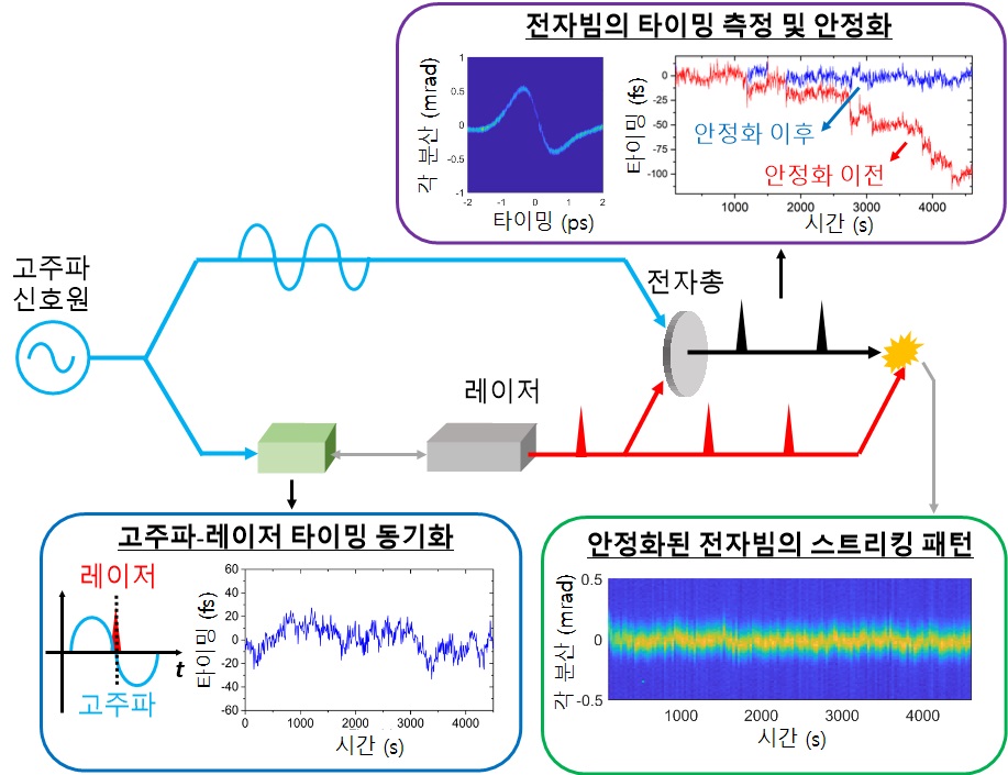 그림 1. 전자 펄스의 타이밍을 측정하고 안정화하는 기술의 개념도