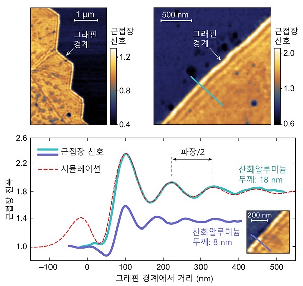 그림 2. AGP의 중첩 패턴이 보이는 그래핀 면의 가장자리 이미지와 근접장 신호 그래프
