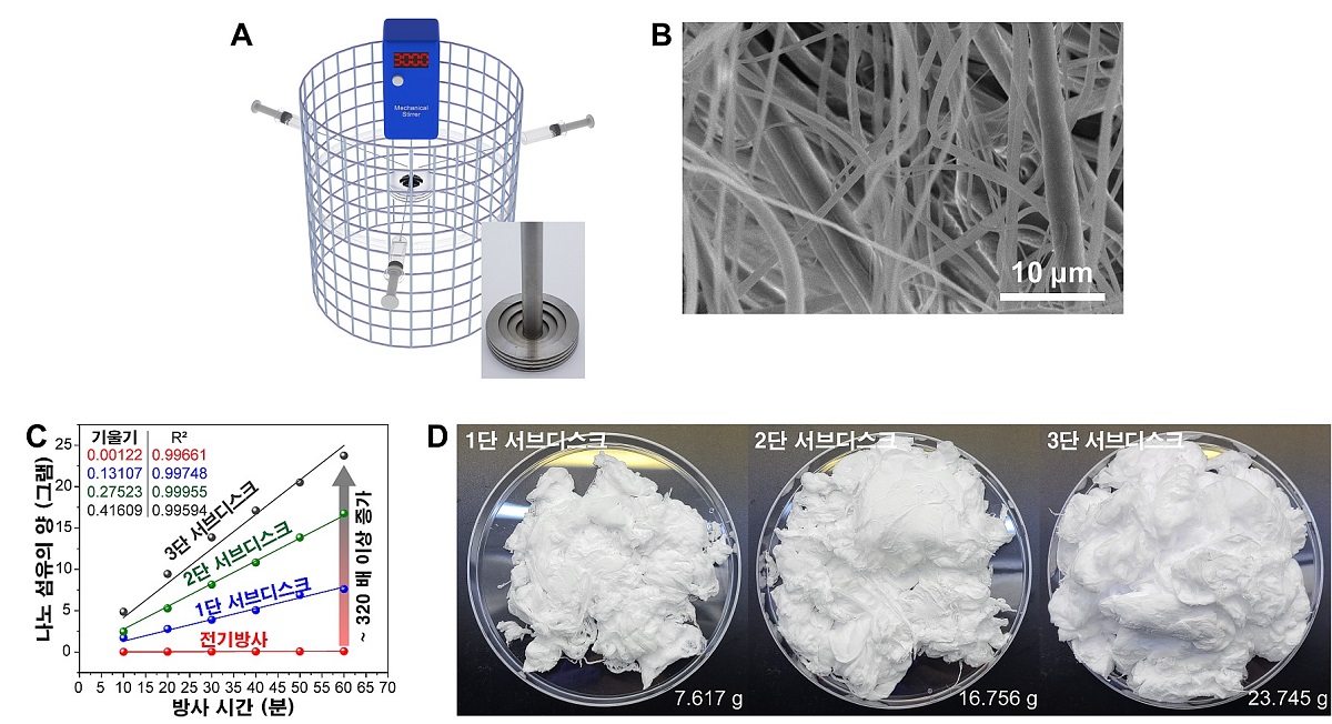그림 1. (A) 멀티 원심방사 시스템 모식도. (B) 멀티 원심방사로 제조된 마이크로 및 나노 섬유의 주사전자현미경 이미지. (C) 멀티 원심방사디스크의 층수 증가에 따른 섬유 생산 속도 비교 그래프와 (D) 제조된 PS 나노 섬유의 사진.