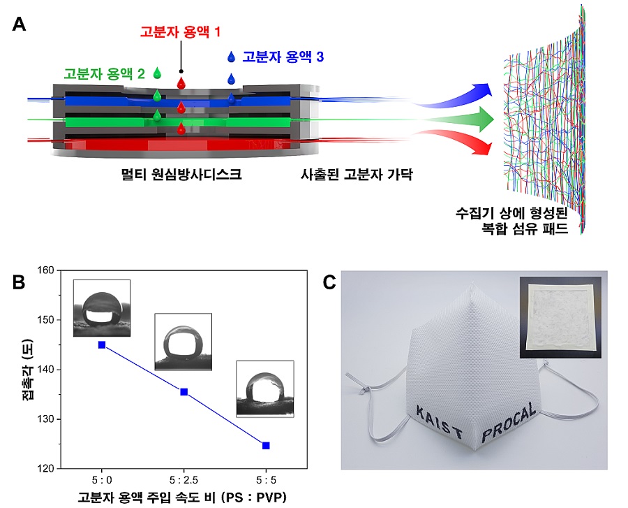그림 2. (A) 서로 다른 고분자 섬유로 이루어진 복합 섬유 패드의 제조 과정 모식도. (B) 섬유 패드 내 서로 다른 고분자 양의 상대적인 조절을 통해 접촉각의 정교한 제어가 가능함을 보여주는 그래프. (C) 대량생산된 PS 나노 섬유로 제조된 마스크 필터 및 마스크.