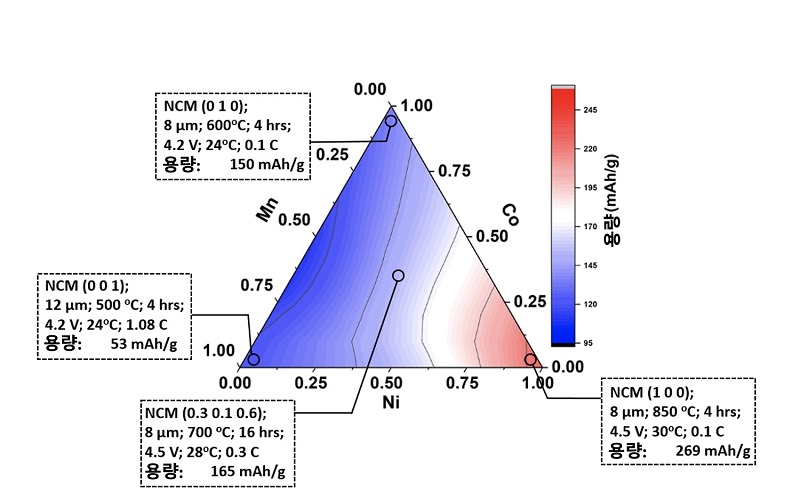 그림 2. 배터리 NCM 양극 소재의 삼각 그래프