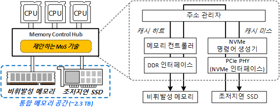 그림 2. 연구팀이 제안하는 MoS 기술의 개요