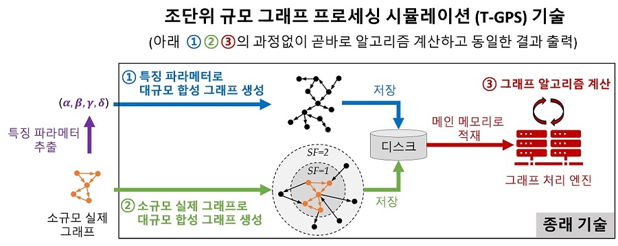 그림 1. 종래의 2단계 방식 기술 개념도