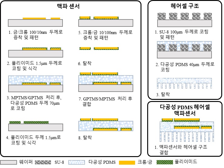 그림 2. 다공성 헤어셀 구조의 맥파센서 공정 과정