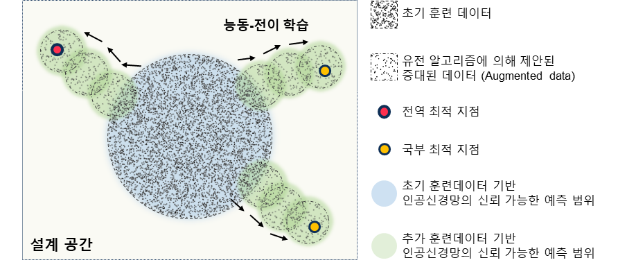 그림 1. 능동-전이 학습과 유전 알고리즘에 의해 생성된 데이터 추가 기반으로 하는 인공신경망의 신뢰할 수 있는 예측 영역의 점진적 확장 모식도