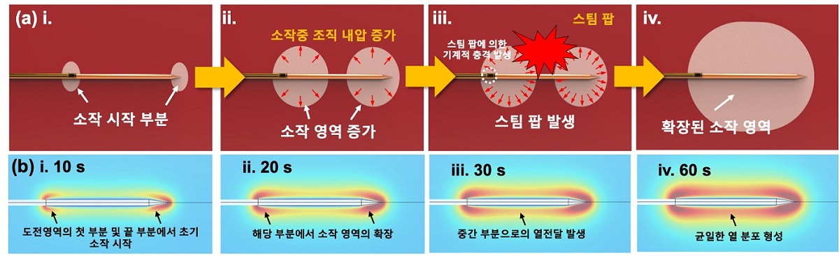 그림 2. 이번 연구에서 확인된 스팀 팝 발생과정의 개략도와 시뮬레이션 결과