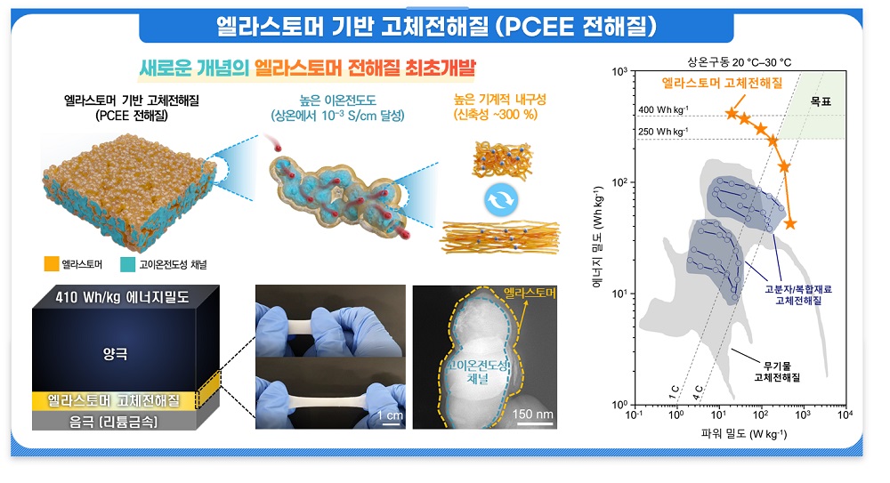 그림 1. 엘라스토머 기반 고체전해질 모식도 및 개발된 전고체전지 성능 비교 그래프