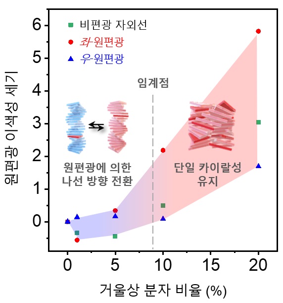 그림 2. 원편광 이색성 스펙트럼의 세기로 표현된 초분자 카이랄성이 증폭되고 상쇄되는 거동의 요약