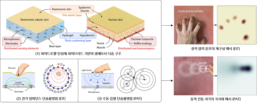 그림 3. 박경서, 양민진, 조준휘 학생이 제안하는 단층촬영법 기반의 생체모사 대면적 로봇 피부의 동작 원리 및 결과 예시