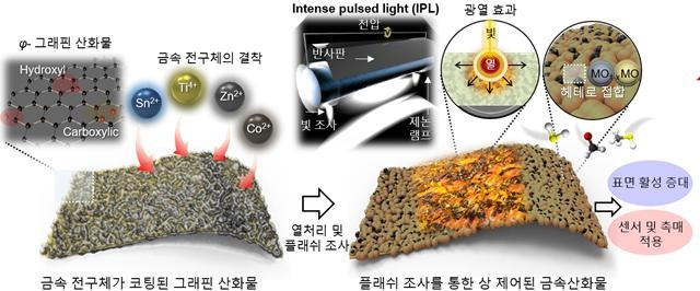 그림 1. 금속산화물의 표면 활성 모식도