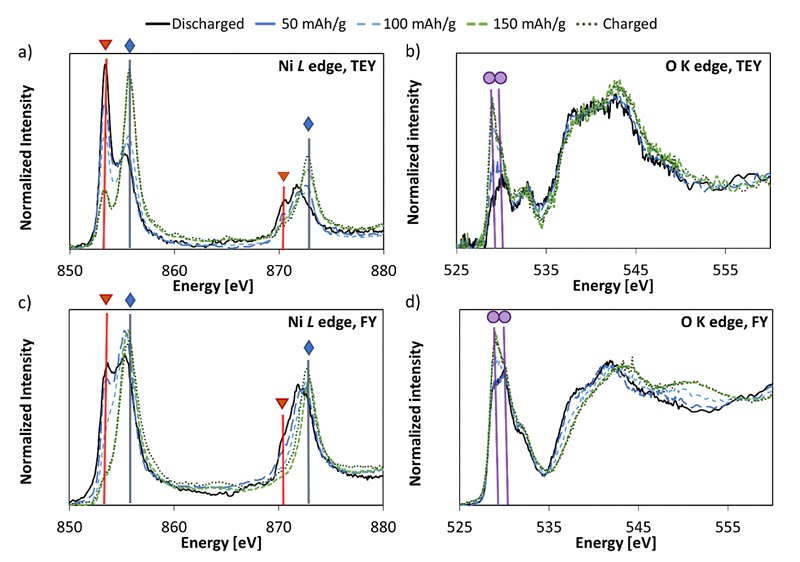 그림 2. 충방전된 상태에 따른 NEXAFS 스펙트럼