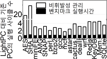 그림 3. 제작된 라이트PC 프로토타입과 기존 컴퓨터의 에너지, 성능 비교 그래프