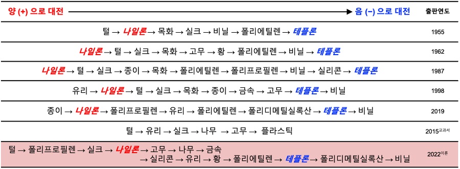 그림 3. 여러 문헌에서 보고된 마찰 대전열