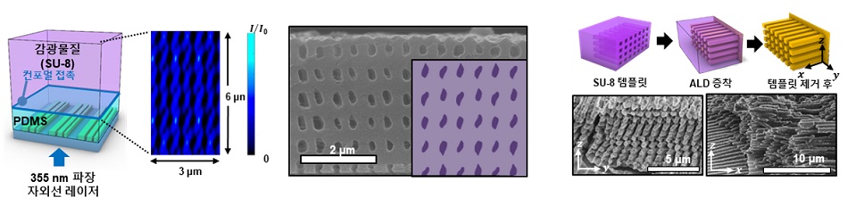 그림 2. 사각배열의 나노채널 구현 공정 모식도 및 시뮬레이션 결과