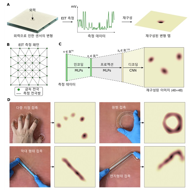 그림 2. 전기 임피던스 단층촬영법 기반의 느린 촉각 측정