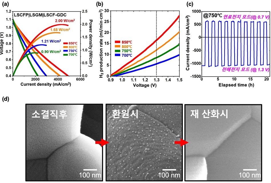 그림 2. LSCFP 연료극이 적용된 가역적 고체산화물 연료전지 셀의 온도별 (700 ℃~ 850 ℃) (a) 연료전지 성능 (b) 수전해 전지 성능 (c) 가역 구동에 따른 안정성 평가 (d) 산화/환원 분위기에 따른 금속 합금 나노 촉매 형성