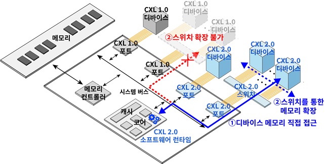 그림 1. DirectCXL 플랫폼의 개요 및 CXL1.0,1.1과 CXL2.0의 차이