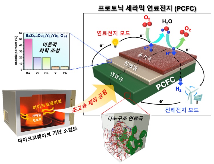 그림 1. 초고속 제작 공정을 적용한 고성능 프로토닉 세라믹 연료전지의 구성 및 구동 모식도