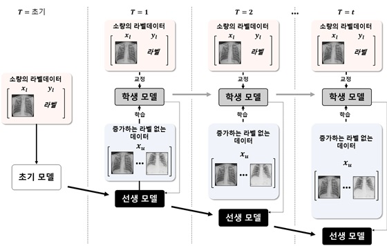 그림 2. DISTL 방식을 활용한 임상 환경 시뮬레이션