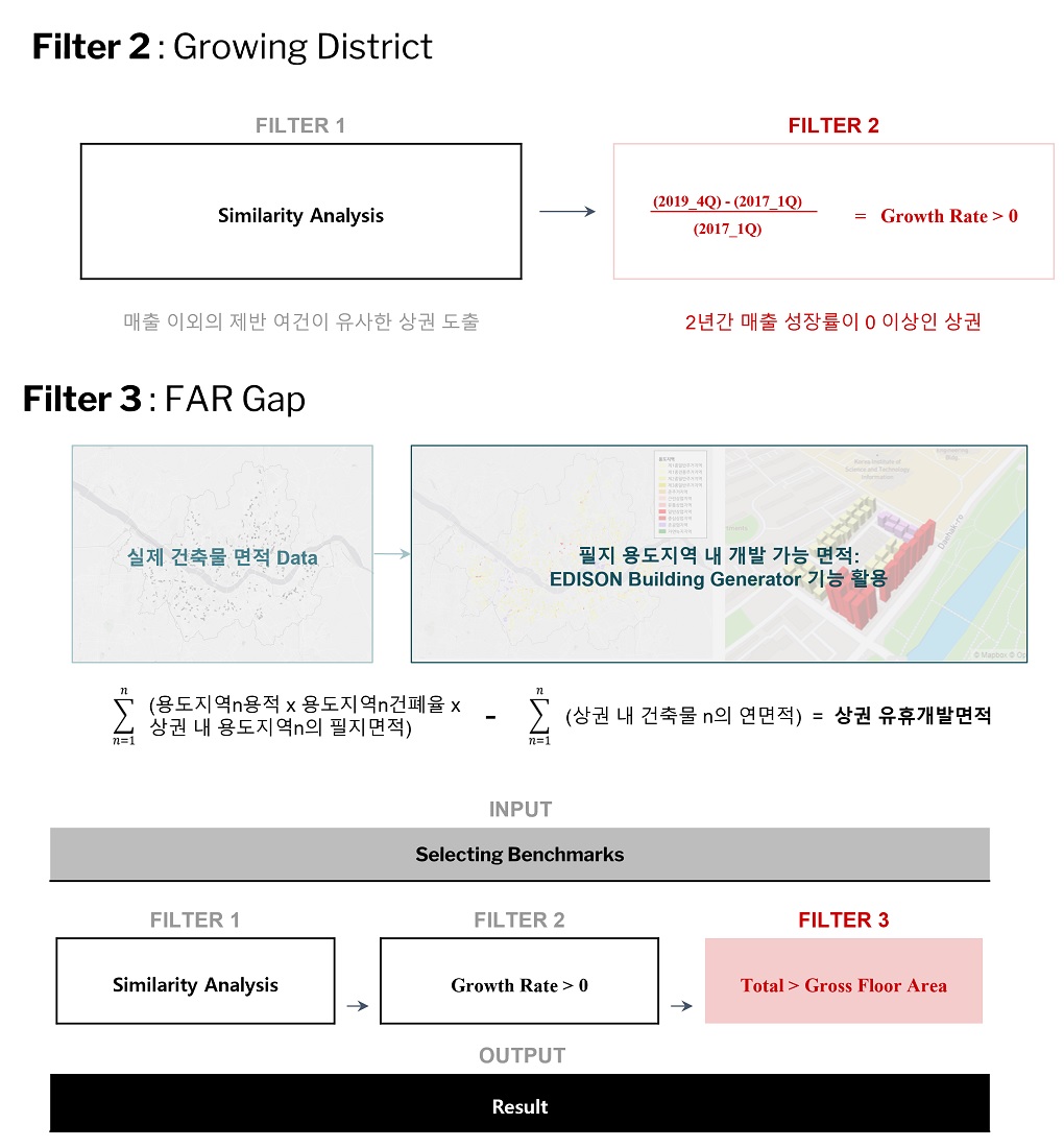 노소정, 이하경 학생 연구 내용 다이어그램: 젠트리피케이션에 따른 상권 위계 상승 및 투자지 후보 상권 분석