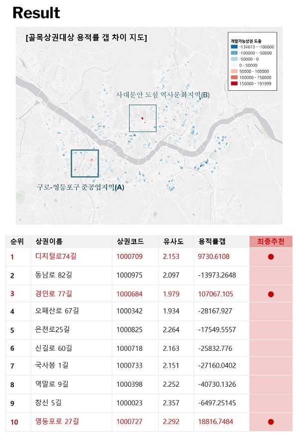 노소정, 이하경 학생 연구 내용 다이어그램: 젠트리피케이션에 따른 상권 위계 상승 및 투자지 후보 상권 분석