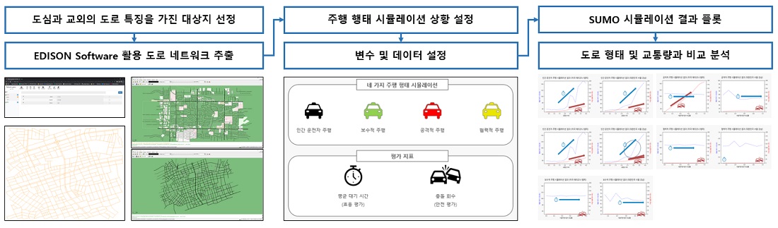 이소정, 최준용 학생 연구 내용 다이어그램: 도로의 형태와 용량에 따른 자율주행차량 효용 분석