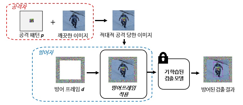 그림 2. 적대적 공격에 대하여 방어 프레임을 통해 방어하는 과정을 도식화한 이미지. 공격자는 적대적 패턴으로 검출 모델을 동작 못하게 한다. 방어 방법으로 입력 영상에 방어 프레임 를 씌워 검출 모델에 입력시키면 방어가 된다. 기 학습된 검출 모델을 그대로 사용하면서도 방어를 할 수 있다.