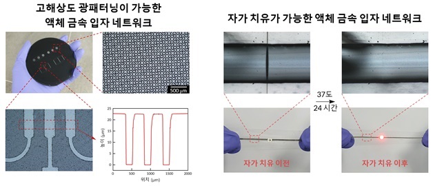 그림 3. 다양한 고분자 매트릭스를 이용한 고해상도 광 패터닝 및 손상을 입은 액체금속 입자 네트워크의 자가 치유