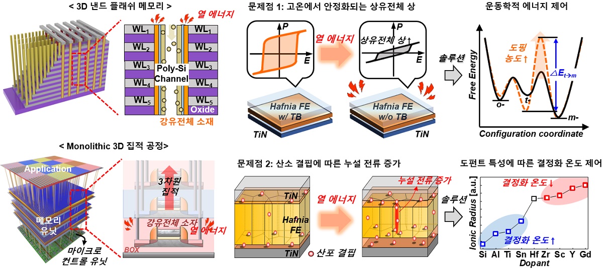 그림 1. 3D 구조를 가지는 메모리 소자 (3D 낸드 플래쉬 메모리 및 Monolithic 3D 집적 공정)과 3D 집적 공정 호환이 가능한 강유전체 소재의 기존 문제점과 이를 해결하기 위한 솔루션