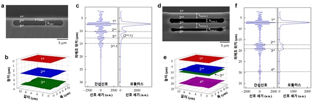 그림 2. 서브 1 μm 급 박막-공동 구조 및 복층 박막-공동 구조 검사 결과