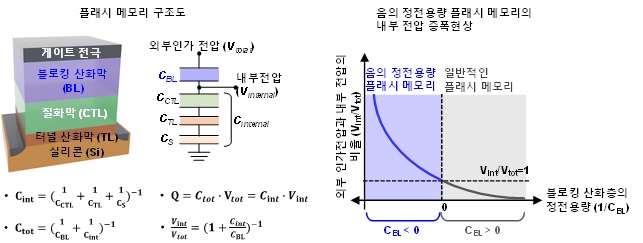 그림 1. 플래시 메모리 구조도 및 일반적인 플래시 메모리 대비 음의 정전용량 플래시 메모리의 내부 전압 증폭 현상 비교