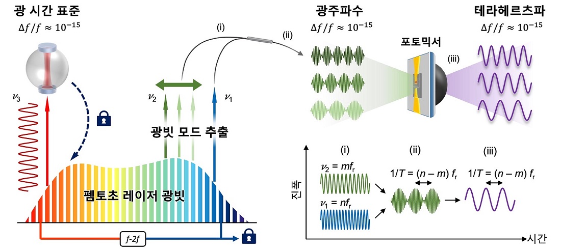 그림 1. 광 시간 표준 기반 초안정 테라헤르츠파 생성 기술