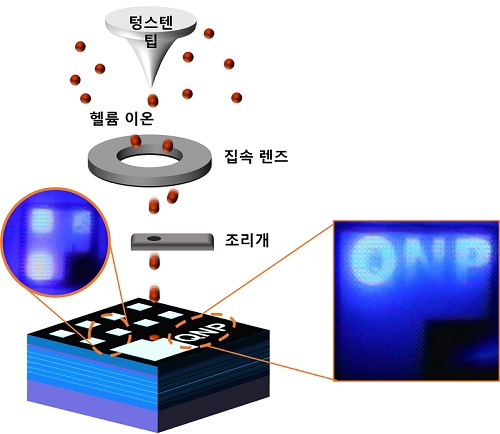 그림 1. 헬륨 집속 이온 빔 조사를 통한 마이크로 발광 다이오드의 픽셀화 기술