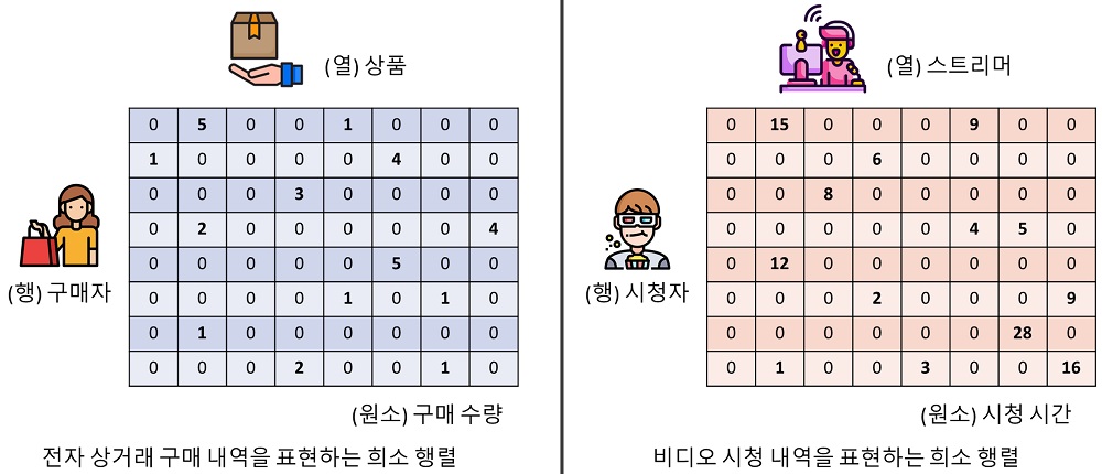 그림 1. 희소 행렬을 이용한 실세계 데이터 표현의 예시