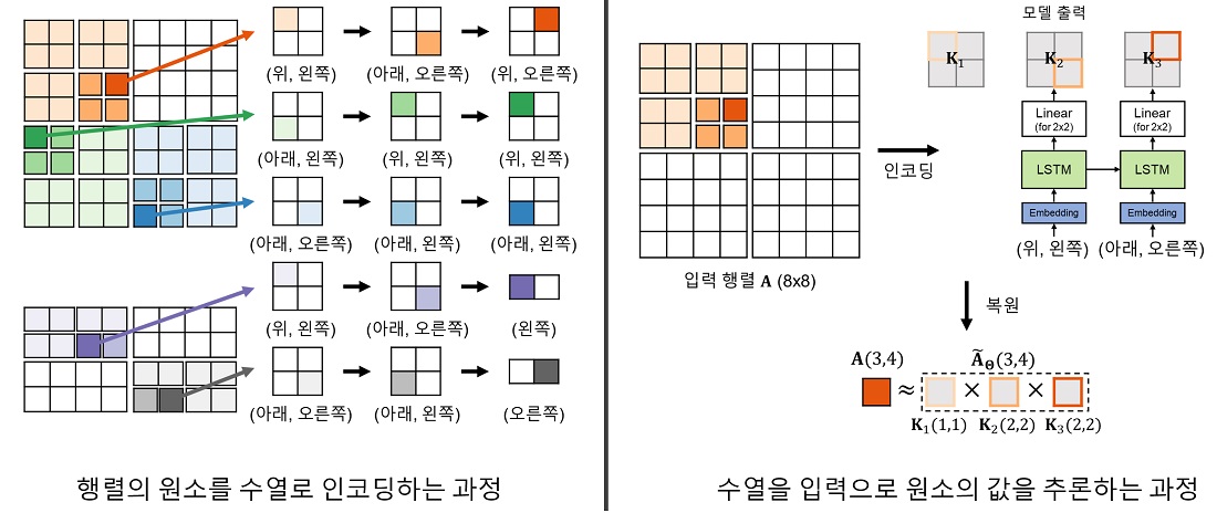 그림 2 연구팀이 제안하는 뉴크론을 이용한 행렬 압축 과정의 예시