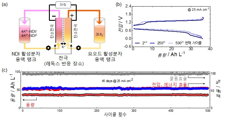 그림 2. 1M의 개발한 NDI 분자를 음극 전해액으로, 3.1M의 암모늄 요오드를 양극 전해액으로 사용한 수계 레독스 흐름전지 성능 결과. 1.5 M의 KCl 전해질 및 네피온 분리막 사용. (a) 레독스 흐름전지의 모식도. (b) 레독스 흐름전지에서 사이클에 따른 전압-용량 그래프. (c) 500 사이클에서 유지되는 용량 및 쿨롱, 전압, 에너지 효율 그래프. 