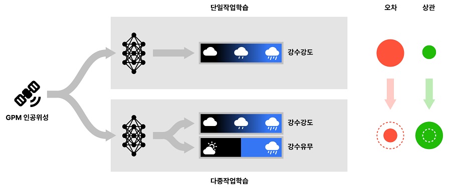 그림 1. 다중 작업학습과 단일 작업학습의 개념도